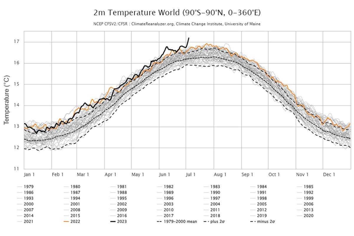 World temperature graph. Daily 2-meter Air Temperature