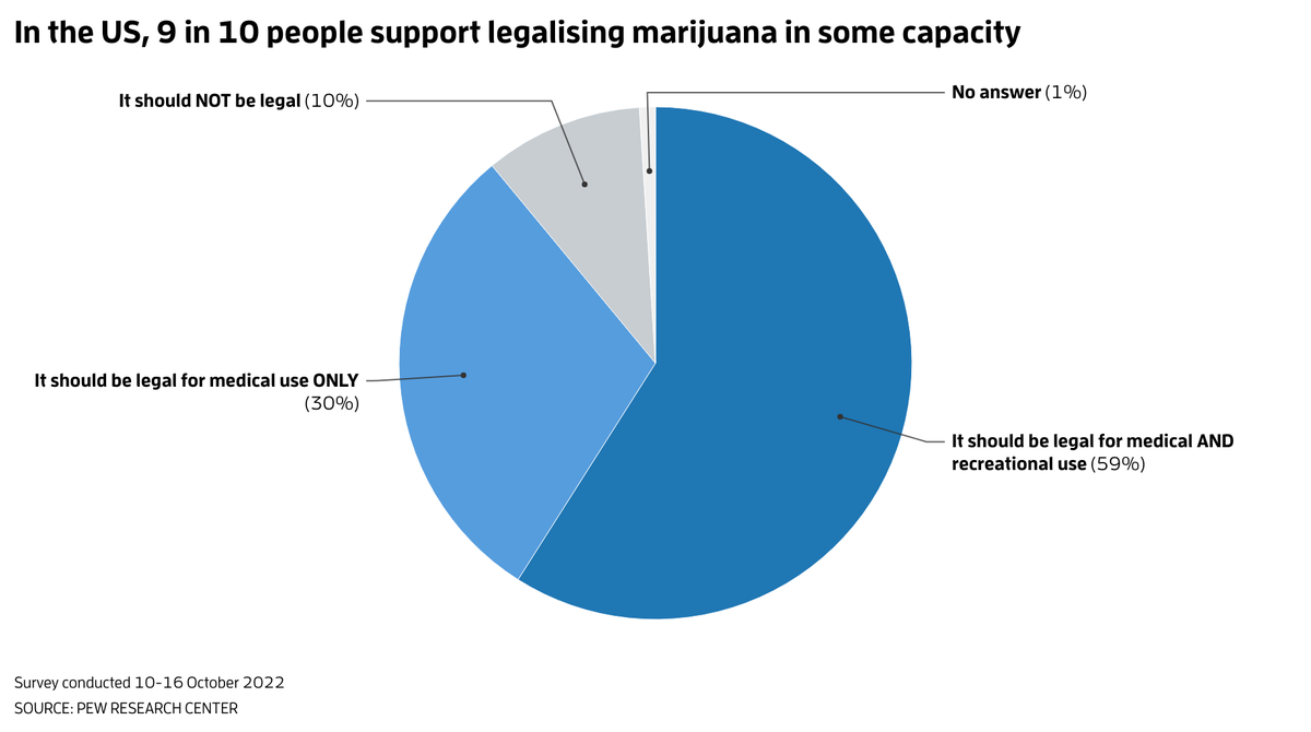 In 2022, nearly 9 in 10 people in the US said they supported legalising marijuana in at least some capacity