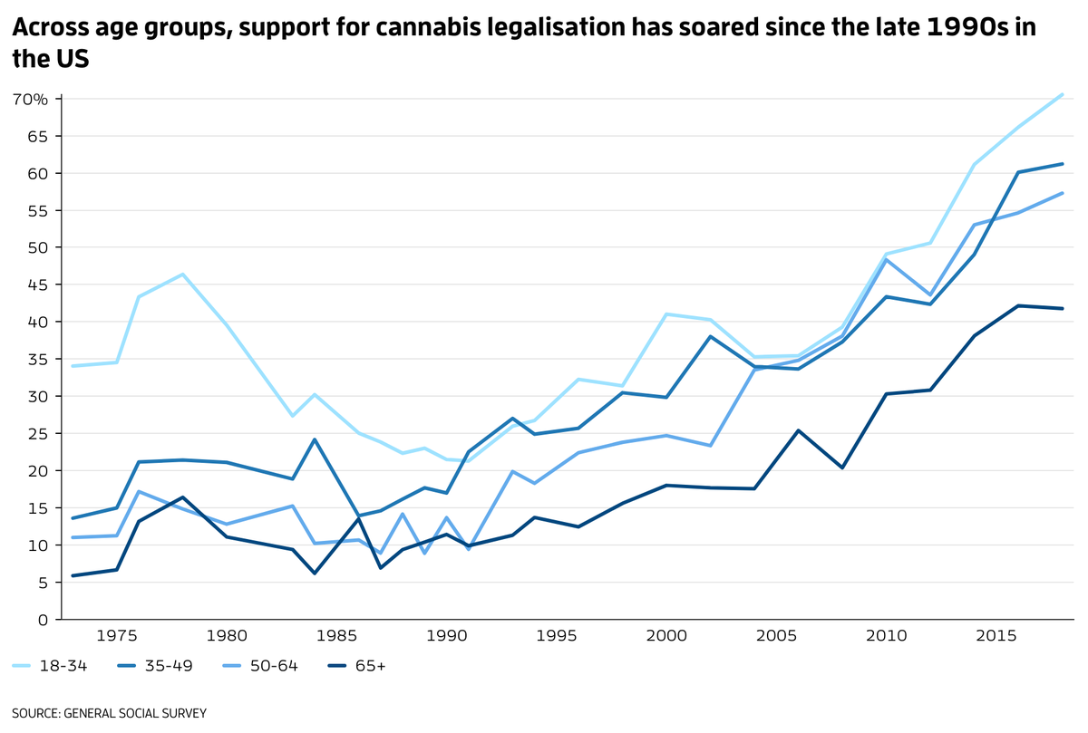 Across age groups, support for cannabis legalisation has soared since the late 1990s in the US