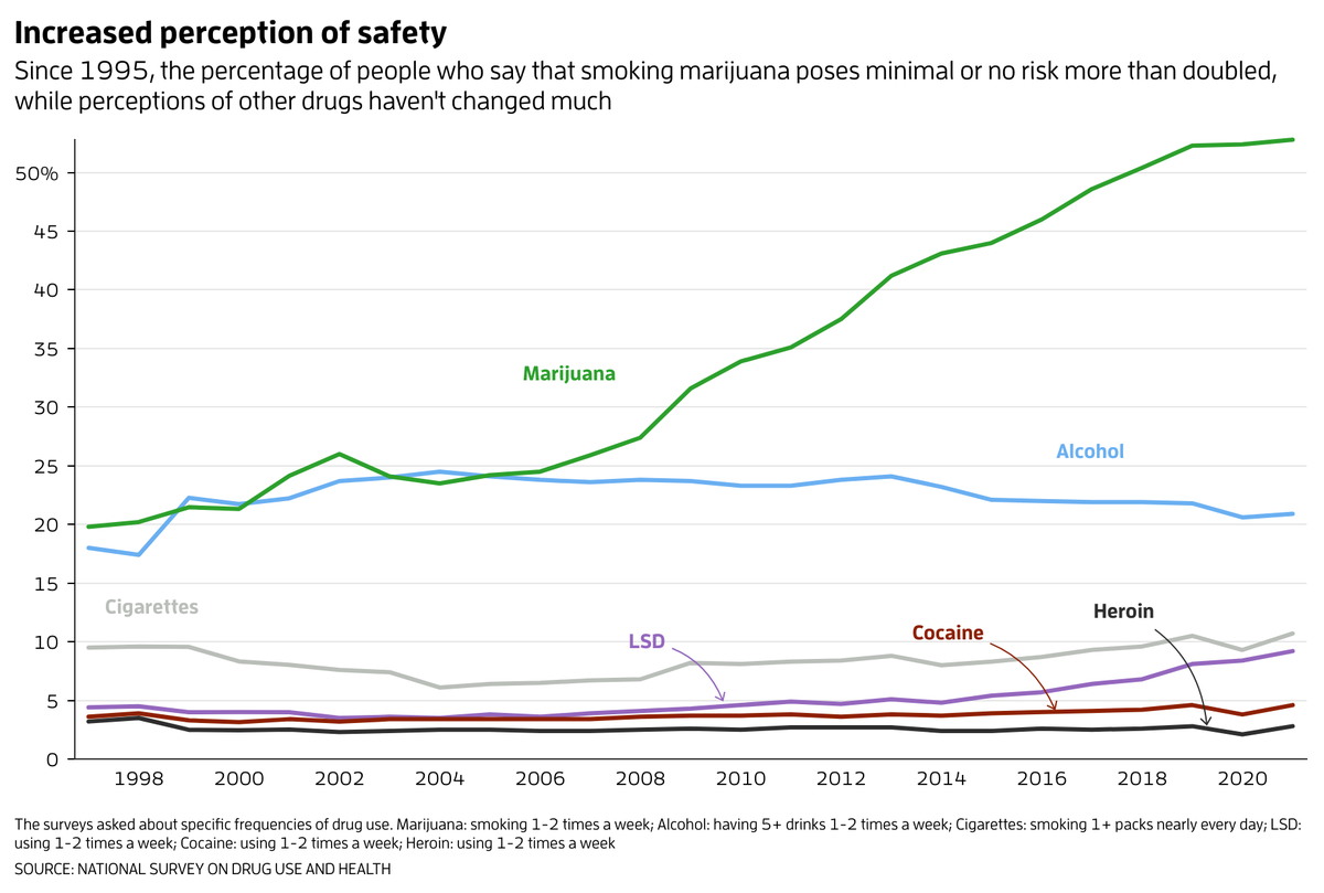 Since 1995, the percentage of people who say that smoking marijuana poses minimal or no risk more than doubled, while perceptions of other drugs haven't changed much
