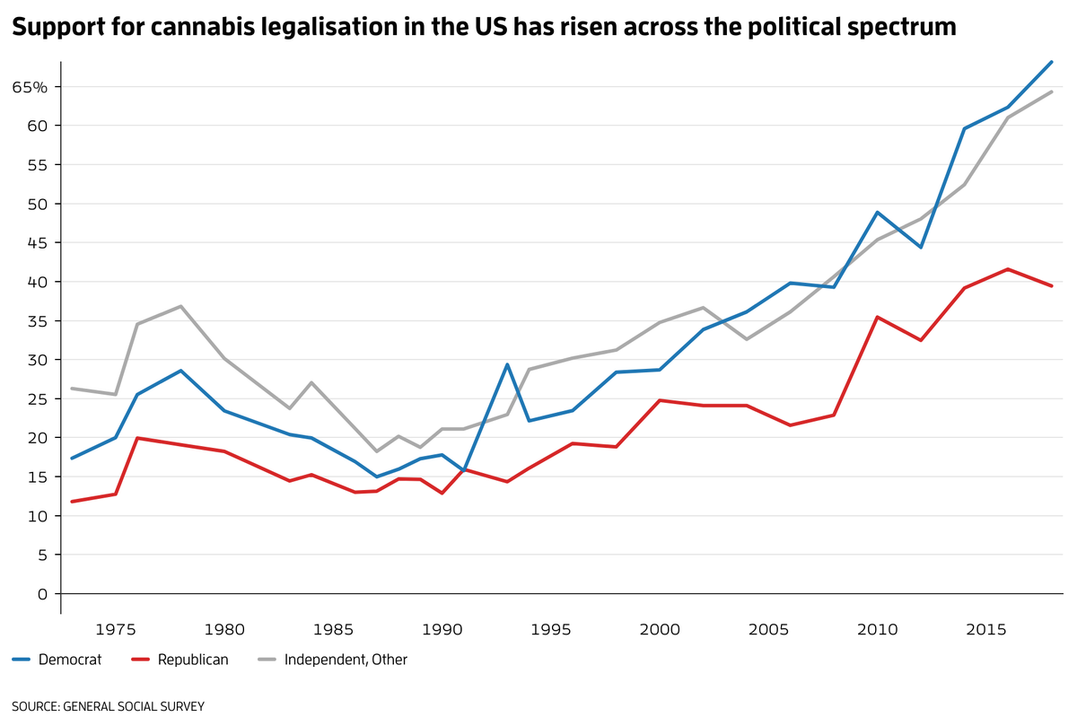 Across the political spectrum, support for cannabis legalisation has climbed since the late 1990s in the US