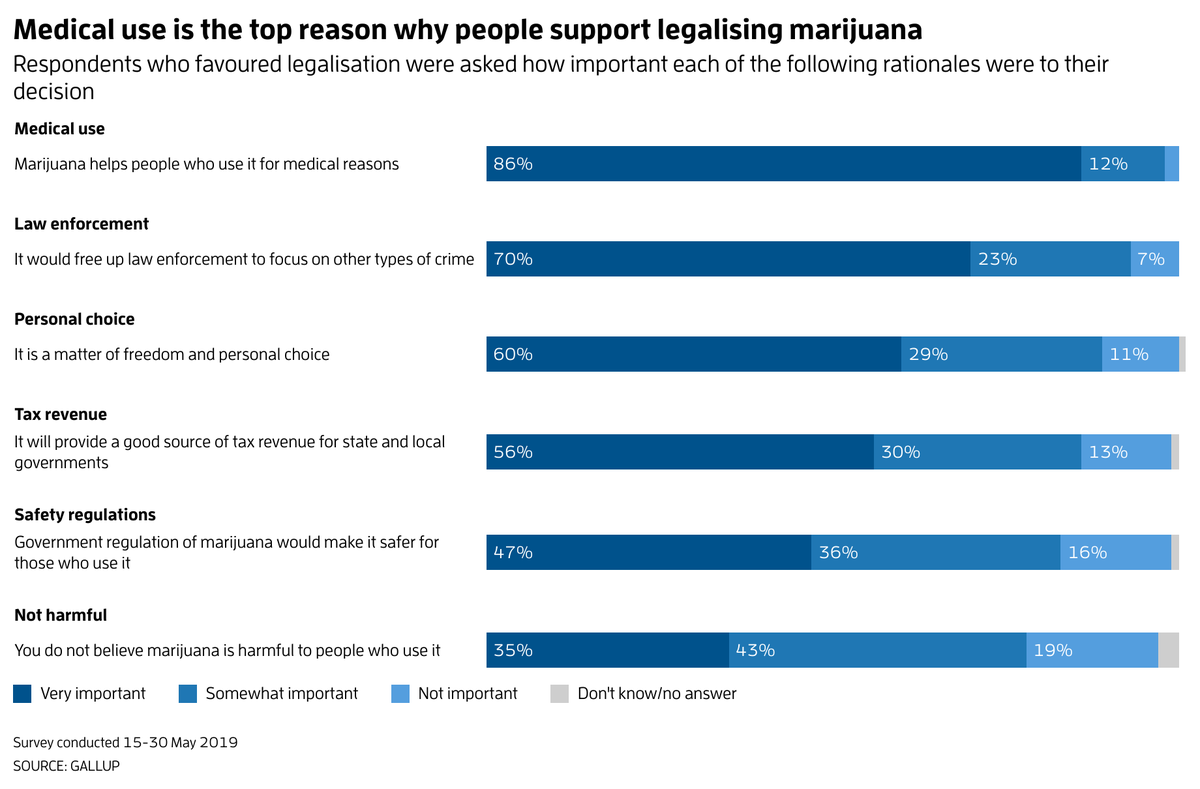 Eighty-six per cent of people who favour marijuana legalisation say that the drug's medicinal use was very important to their decision