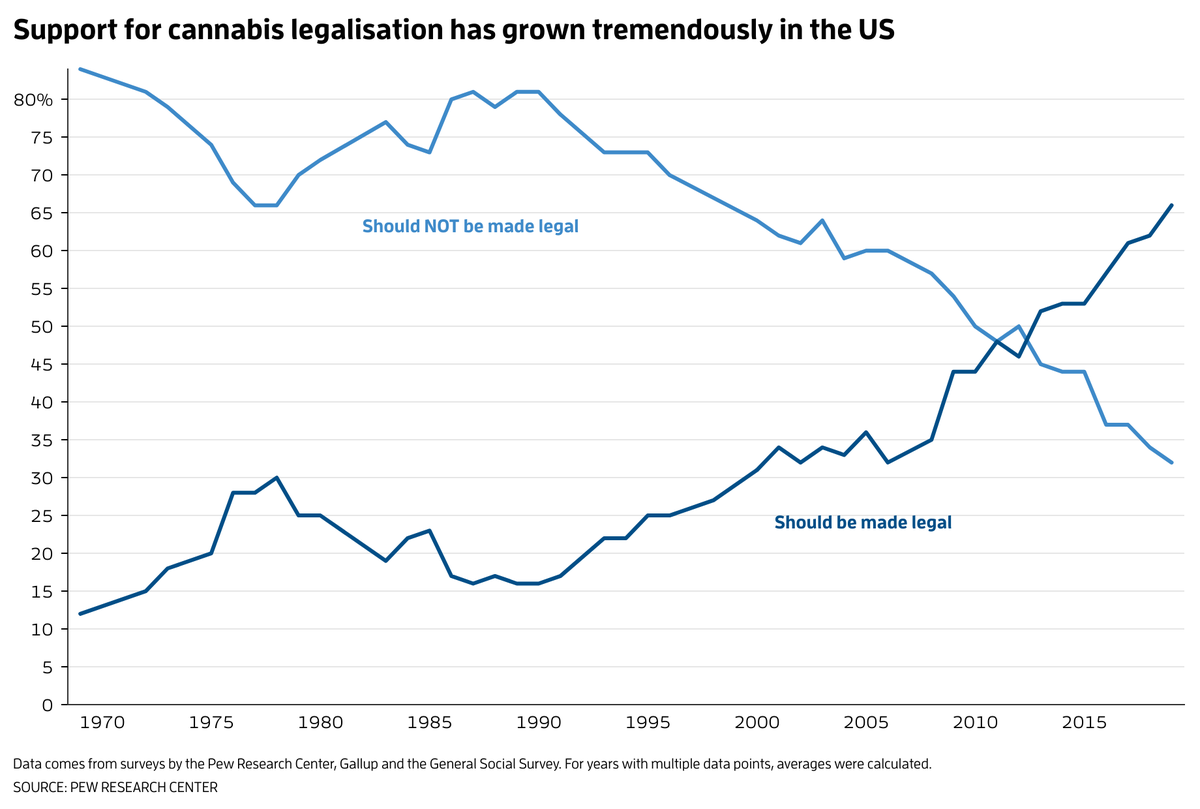 Support for cannabis legalisation in the US has increased from just 12 per cent in 1969 to 66 per cent in 2019