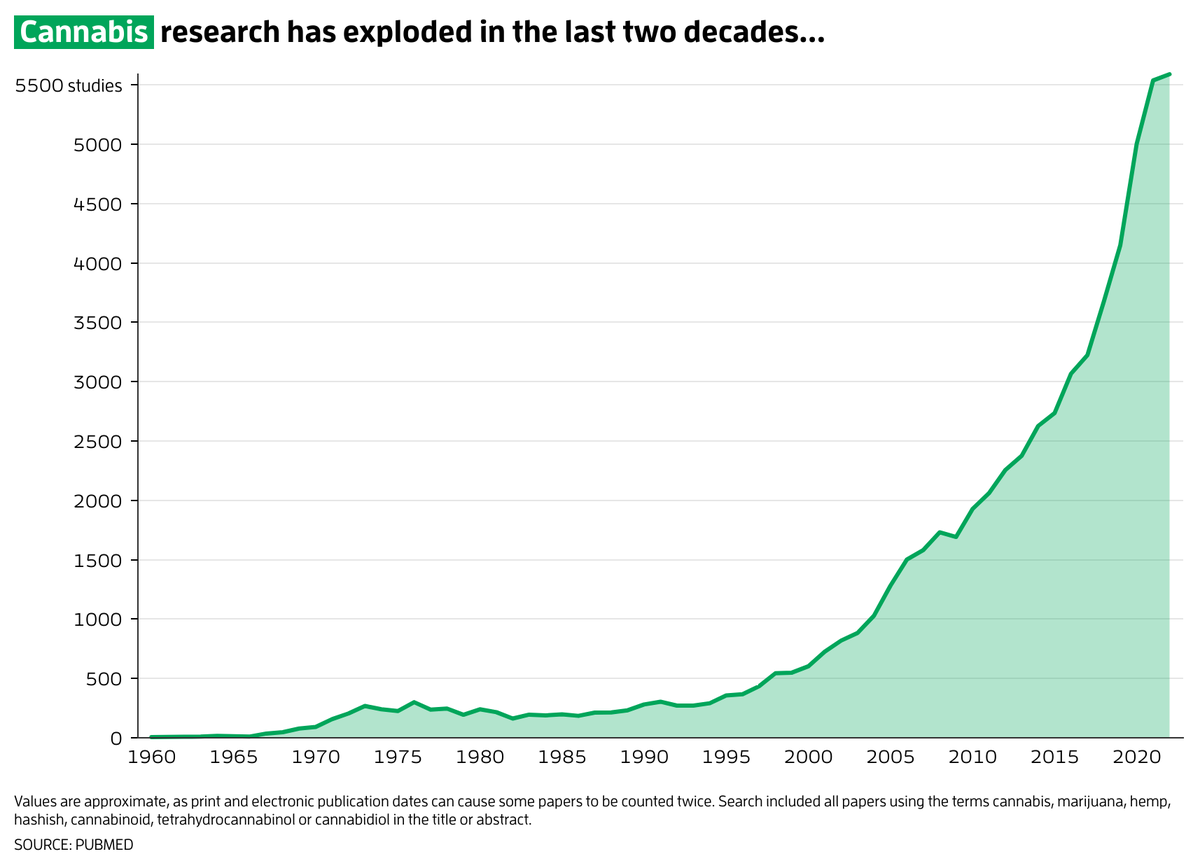 The amount of published research on cannabis has skyrocketed since the early 2000s, from around 600 studies published in 2000 to nearly 6000 in 2023