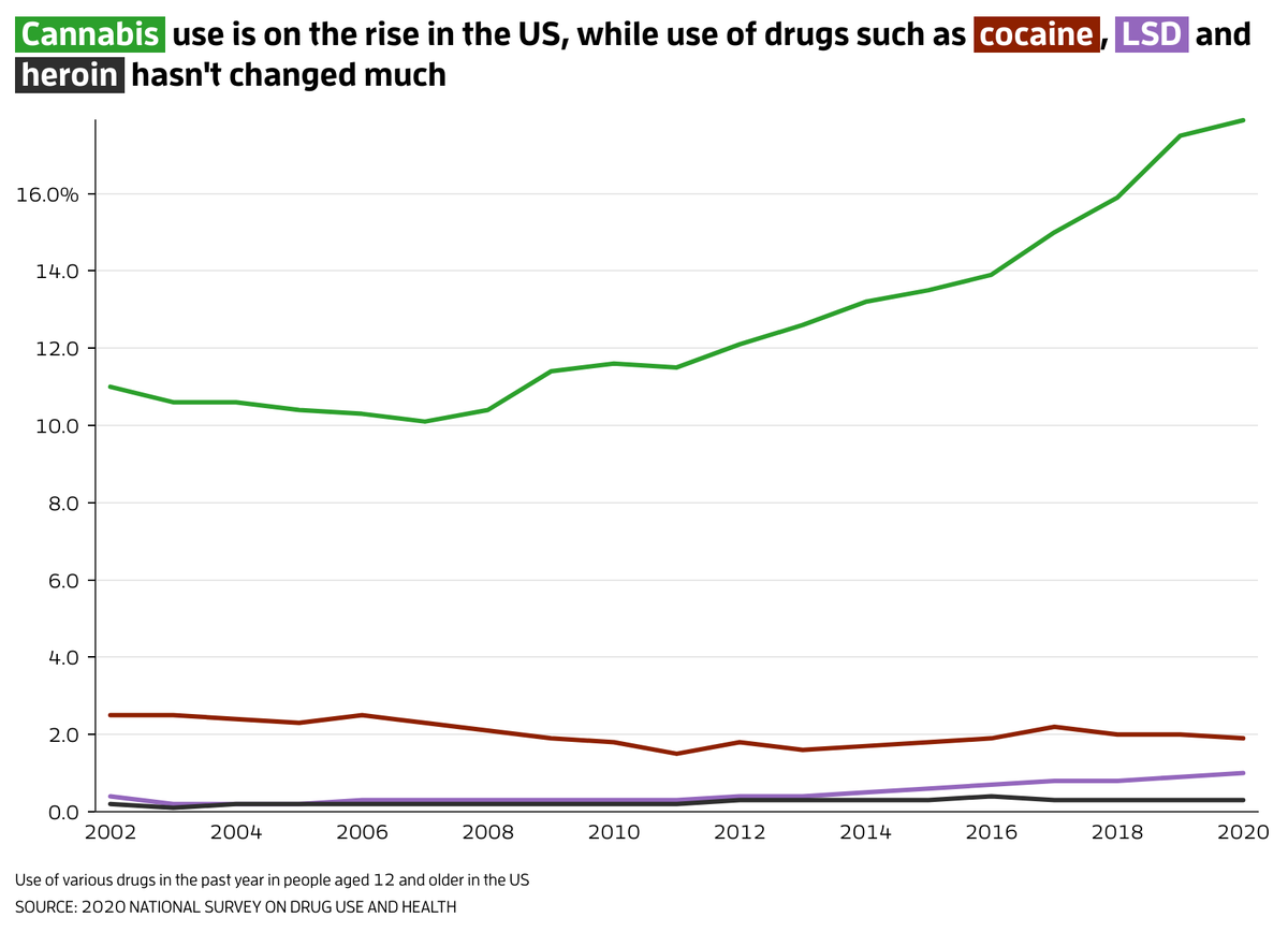Over the past 20 years in the US, the proportion of people aged 12 and older who said they used cannabis has increased: from 11 per cent in 2002 to nearly 18 per cent in 2021. Meanwhile, use of other drugs such as cocaine, heroin and LSD hasn't changed much.