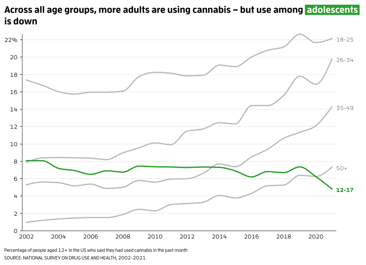 Across all age groups of adults in the US, the prevalence of cannabis US has increased over the past 20 years. Use among adolescents between 12 and 17 years old, however, has actually decreased slightly.